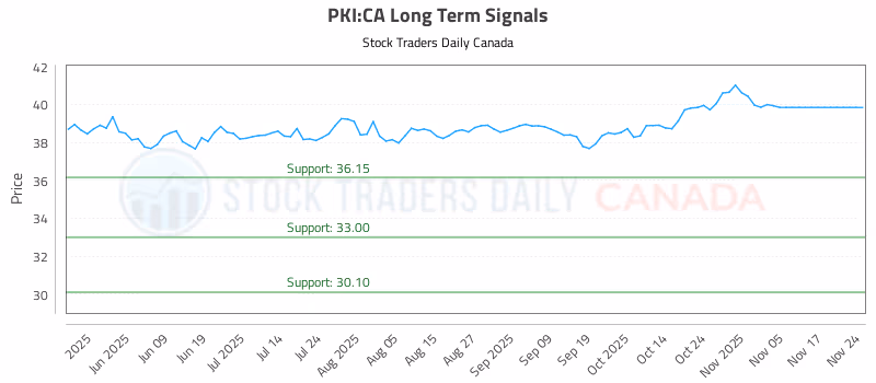 Stock Chart for PKI:CA