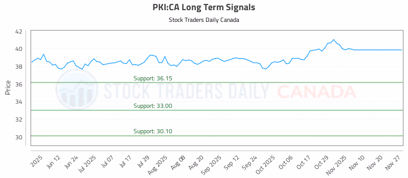 Stock Chart for PKI:CA