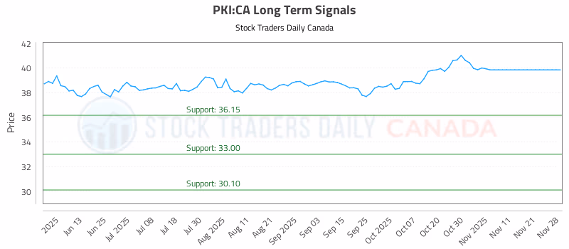 Stock Chart for PKI:CA