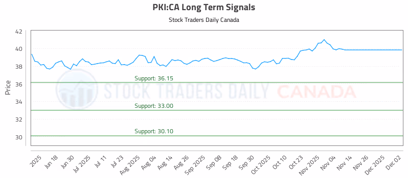 Stock Chart for PKI:CA