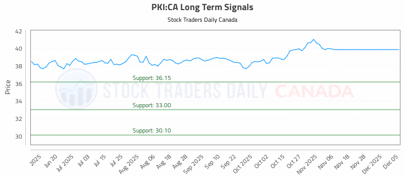 Stock Chart for PKI:CA