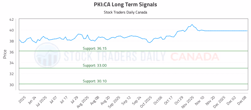Stock Chart for PKI:CA