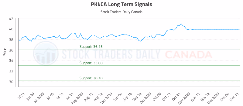 Stock Chart for PKI:CA
