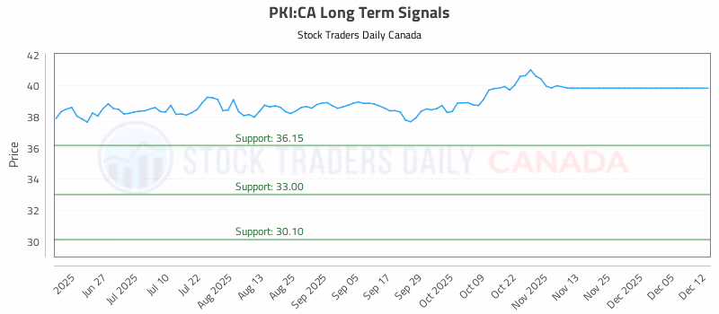 Stock Chart for PKI:CA