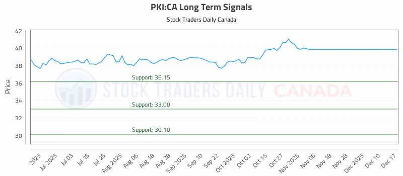 Stock Chart for PKI:CA