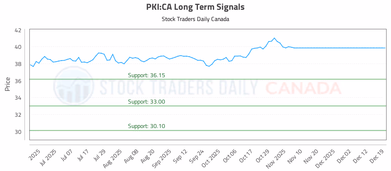 Stock Chart for PKI:CA