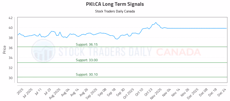 Stock Chart for PKI:CA