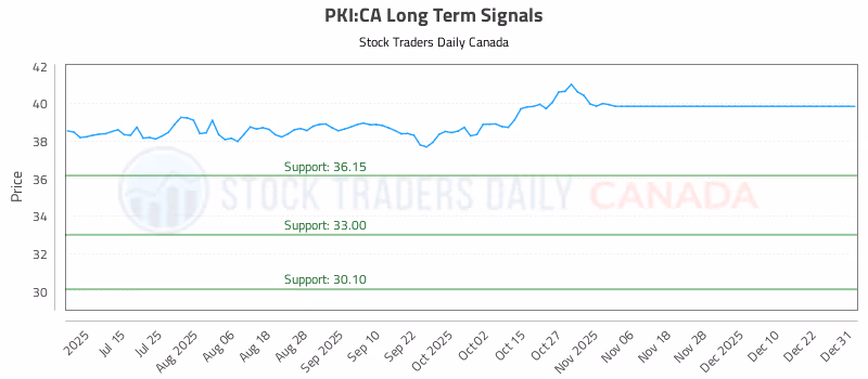 Stock Chart for PKI:CA
