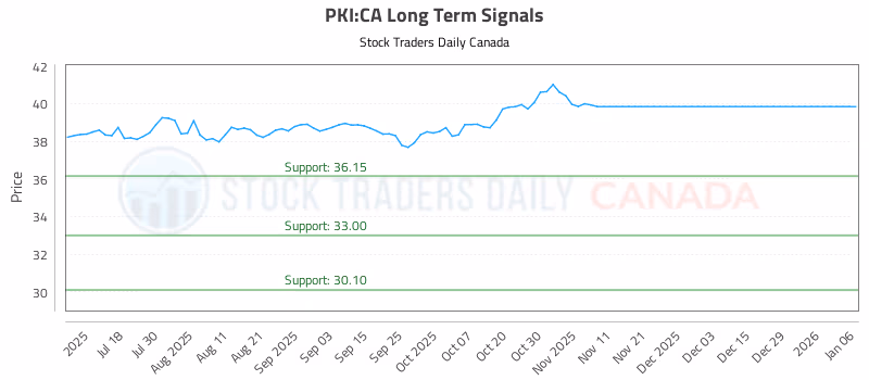 Stock Chart for PKI:CA