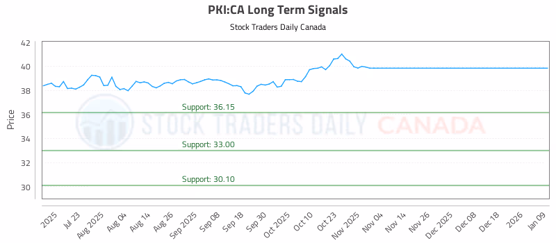 Stock Chart for PKI:CA