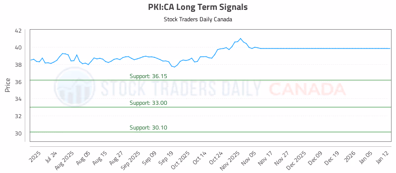 Stock Chart for PKI:CA