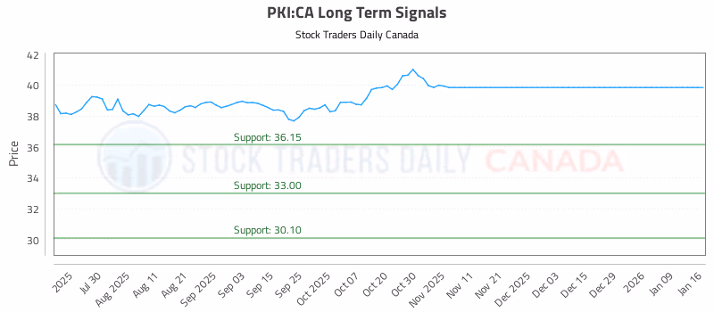 Stock Chart for PKI:CA