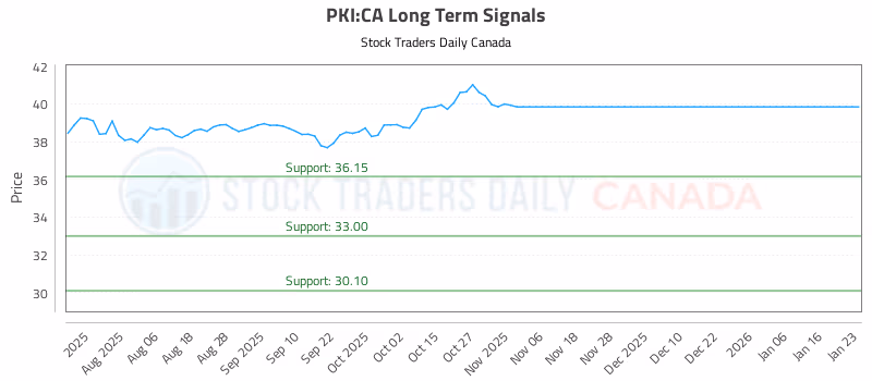 Stock Chart for PKI:CA