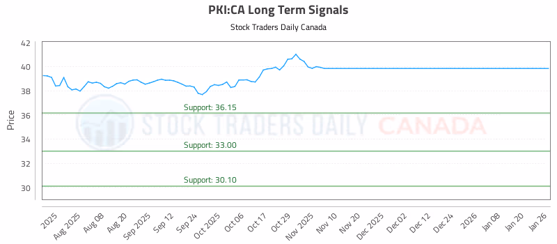 Stock Chart for PKI:CA