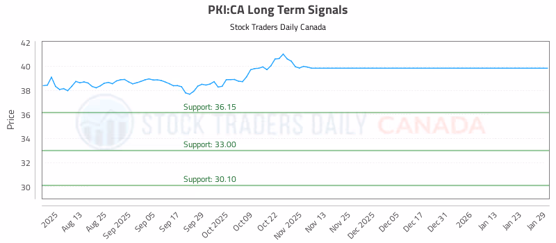 Stock Chart for PKI:CA