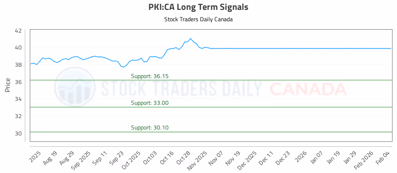 Stock Chart for PKI:CA