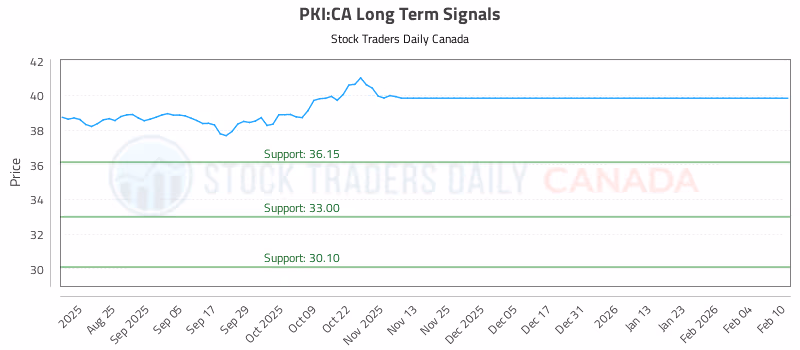 Stock Chart for PKI:CA
