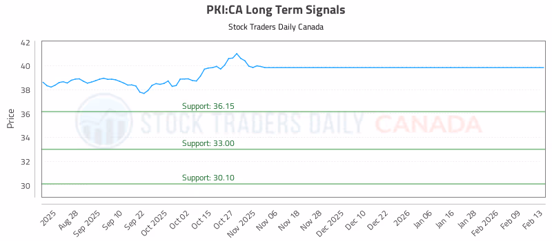Stock Chart for PKI:CA