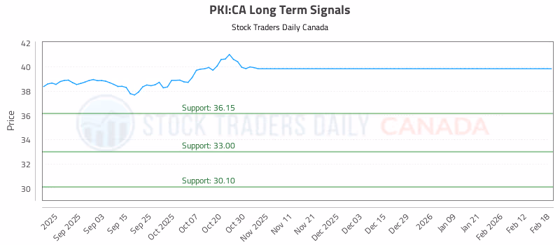 Stock Chart for PKI:CA