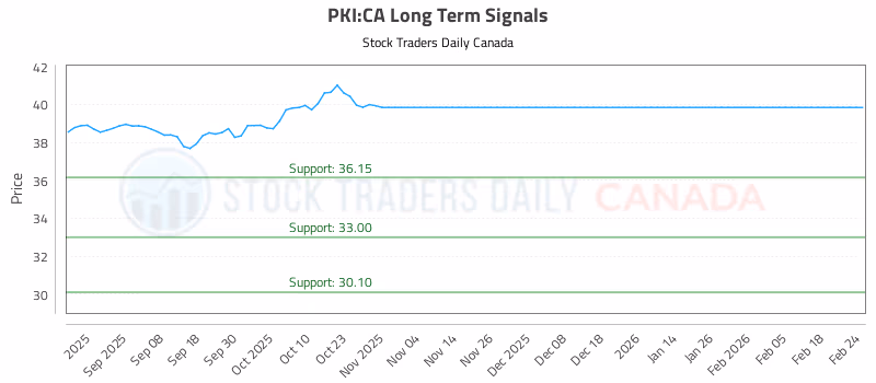 Stock Chart for PKI:CA