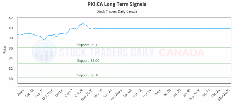 Stock Chart for PKI:CA
