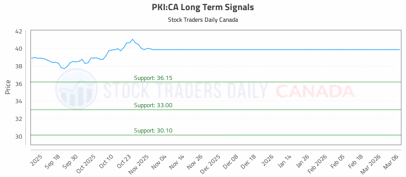 Stock Chart for PKI:CA