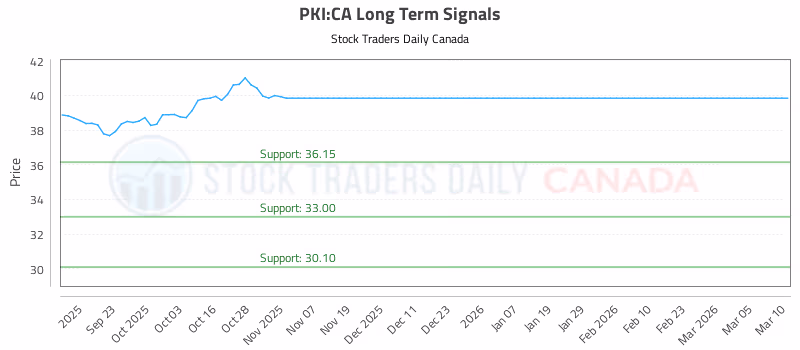Stock Chart for PKI:CA