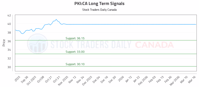 Stock Chart for PKI:CA