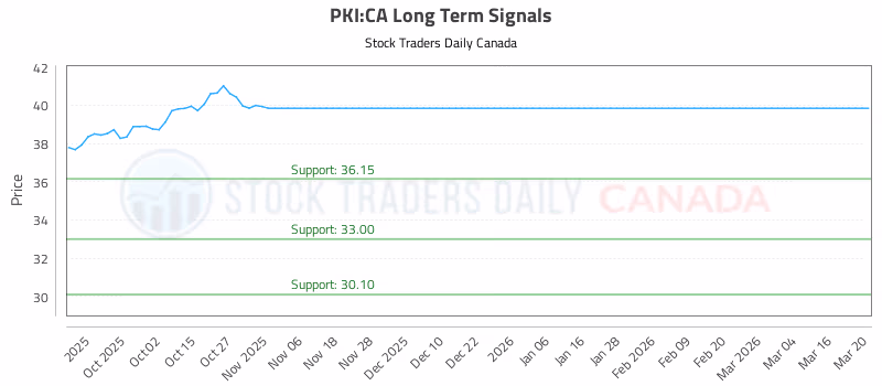 Stock Chart for PKI:CA