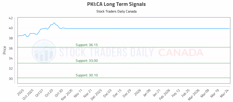 Stock Chart for PKI:CA