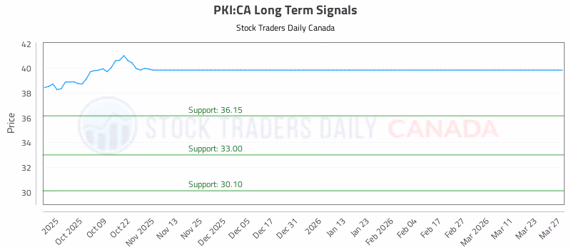 Stock Chart for PKI:CA
