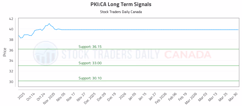 Stock Chart for PKI:CA