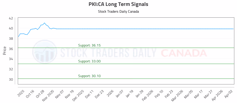Stock Chart for PKI:CA
