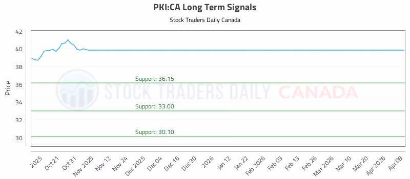 Stock Chart for PKI:CA
