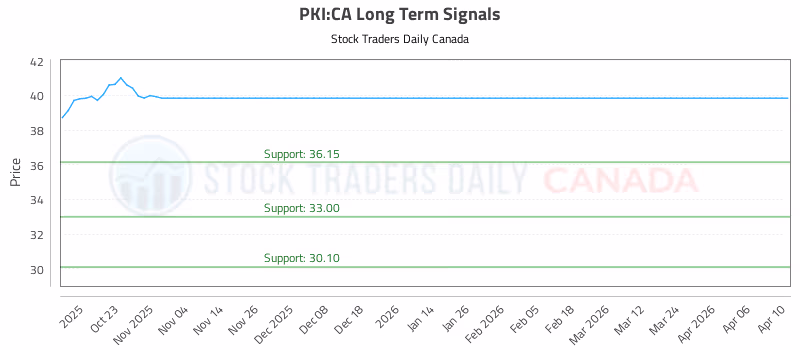 Stock Chart for PKI:CA