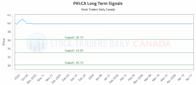 Stock Chart for PKI:CA