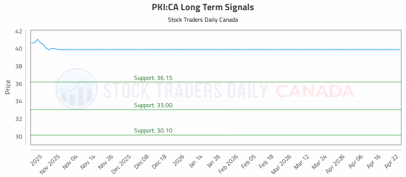 Stock Chart for PKI:CA