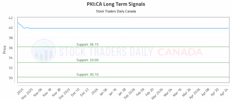 Stock Chart for PKI:CA