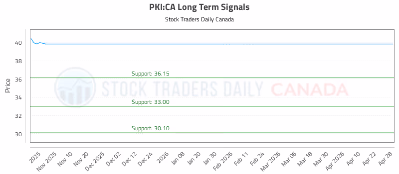 Stock Chart for PKI:CA