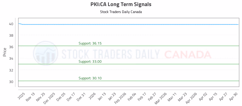 Stock Chart for PKI:CA