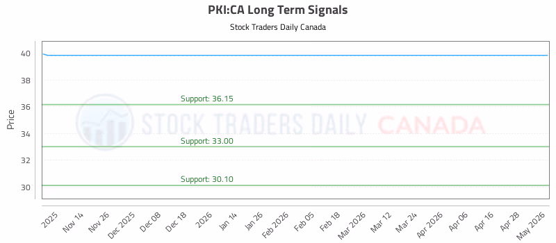Stock Chart for PKI:CA