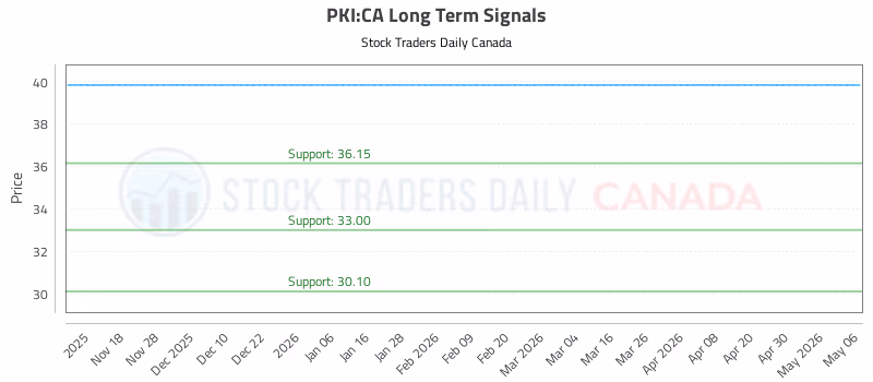 Stock Chart for PKI:CA