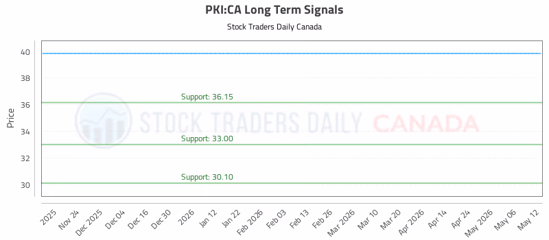 Stock Chart for PKI:CA