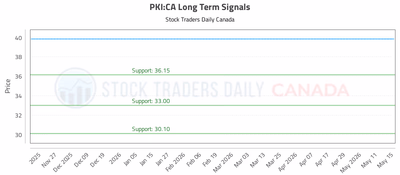 Stock Chart for PKI:CA