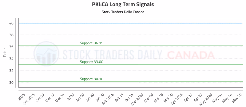 Stock Chart for PKI:CA