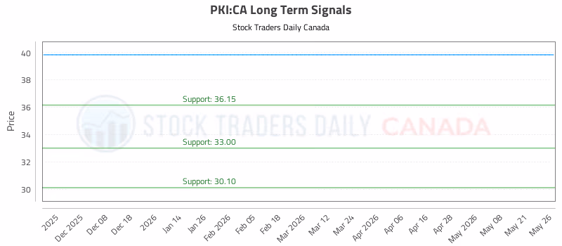Stock Chart for PKI:CA