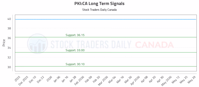 Stock Chart for PKI:CA