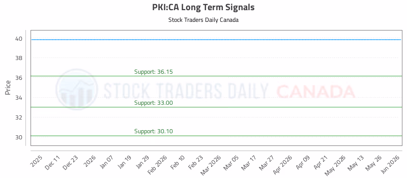 Stock Chart for PKI:CA