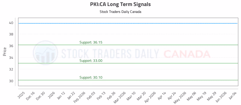 Stock Chart for PKI:CA