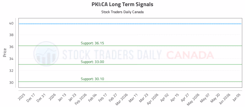 Stock Chart for PKI:CA
